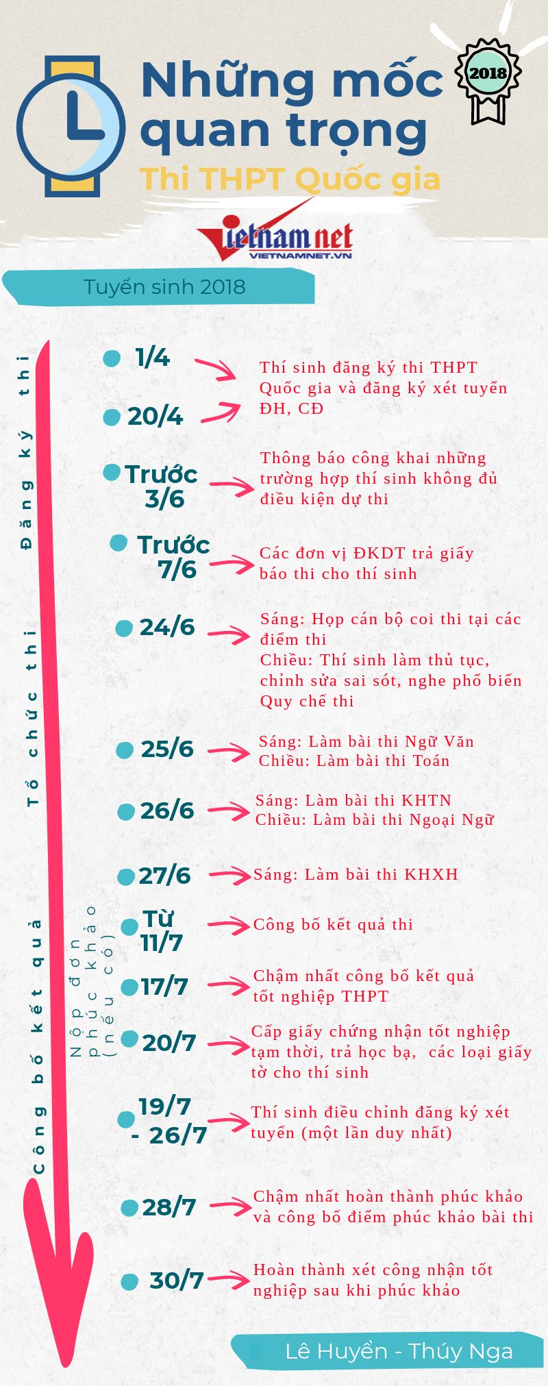 mốc thời gian cần nhớ thi thpt quốc gia 2018